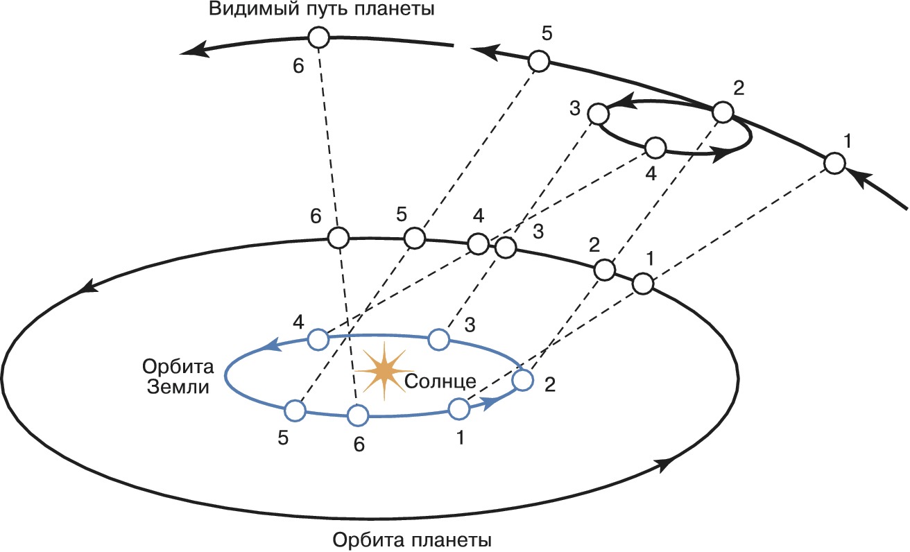 Внутреннее передвижение. Петлеобразное движение планет Коперник. Ретроградный Меркурий схема. Петлеобразное движение планет схема. Схема движения солнца по эклиптике.